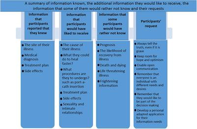 Adolescents With Cancer Need Trustworthy Information and Prefer to Receive It From a Human Source Rather Than From the Internet: A Qualitative Study